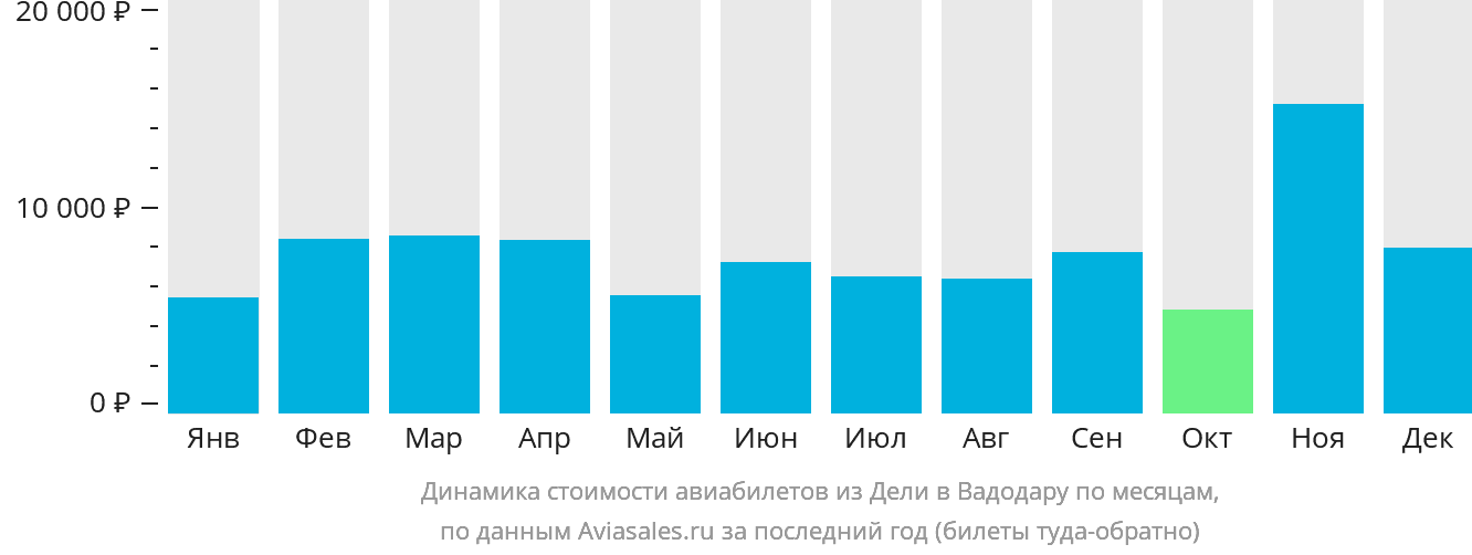 Динамика стоимости авиабилетов из Дели в Вадодару по месяцам