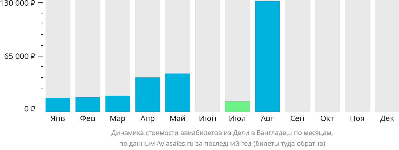 Динамика стоимости авиабилетов из Дели в Бангладеш по месяцам