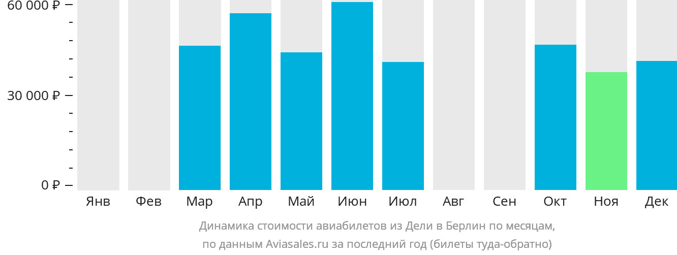 Динамика стоимости авиабилетов из Дели в Берлин по месяцам