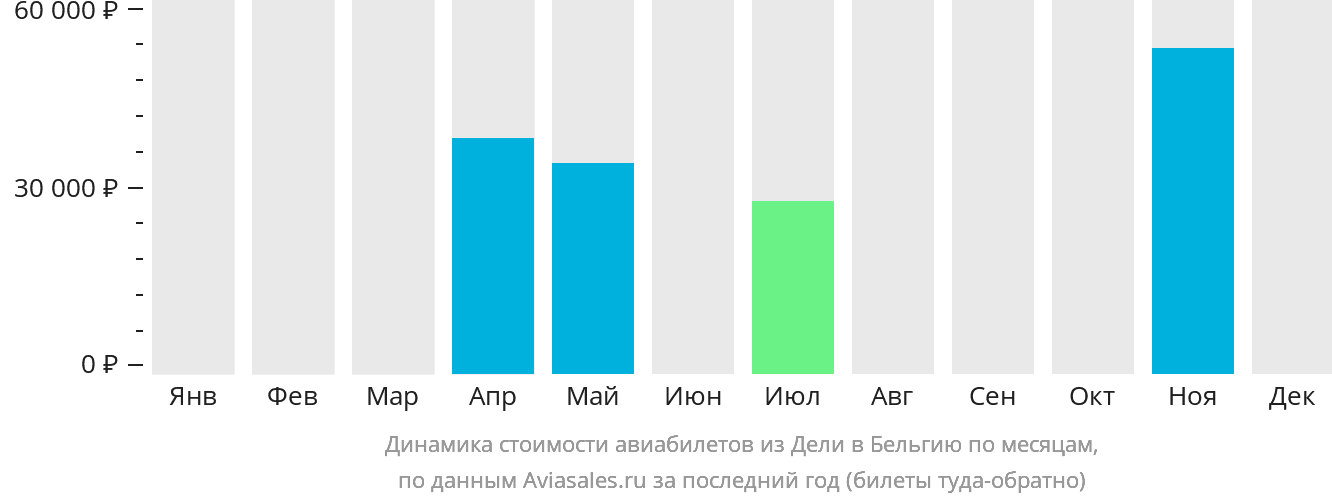 Динамика стоимости авиабилетов из Дели в Бельгию по месяцам