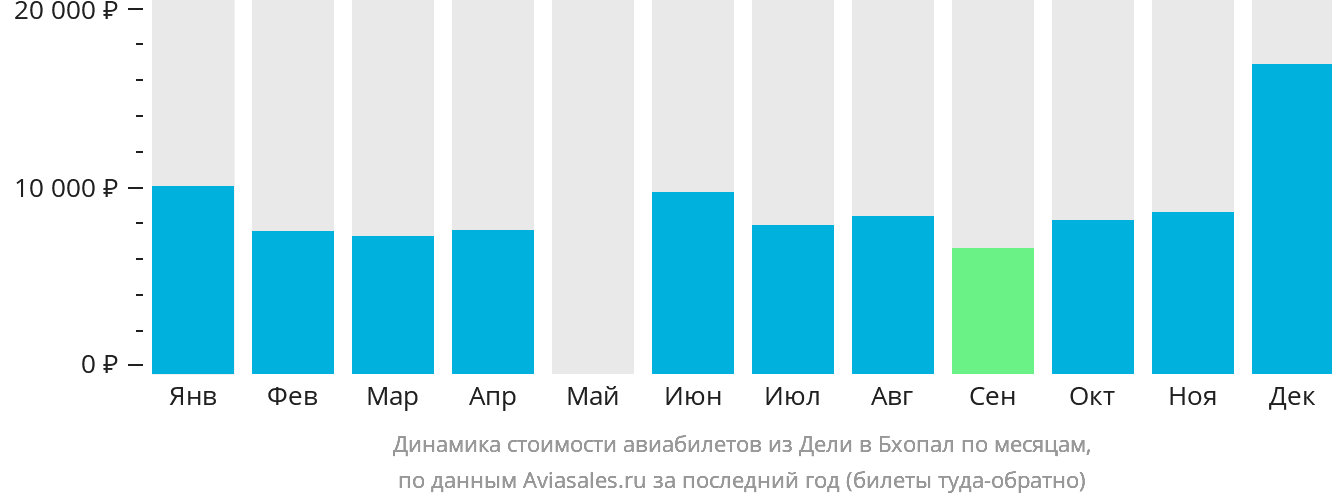 Динамика стоимости авиабилетов из Дели в Бхопал по месяцам