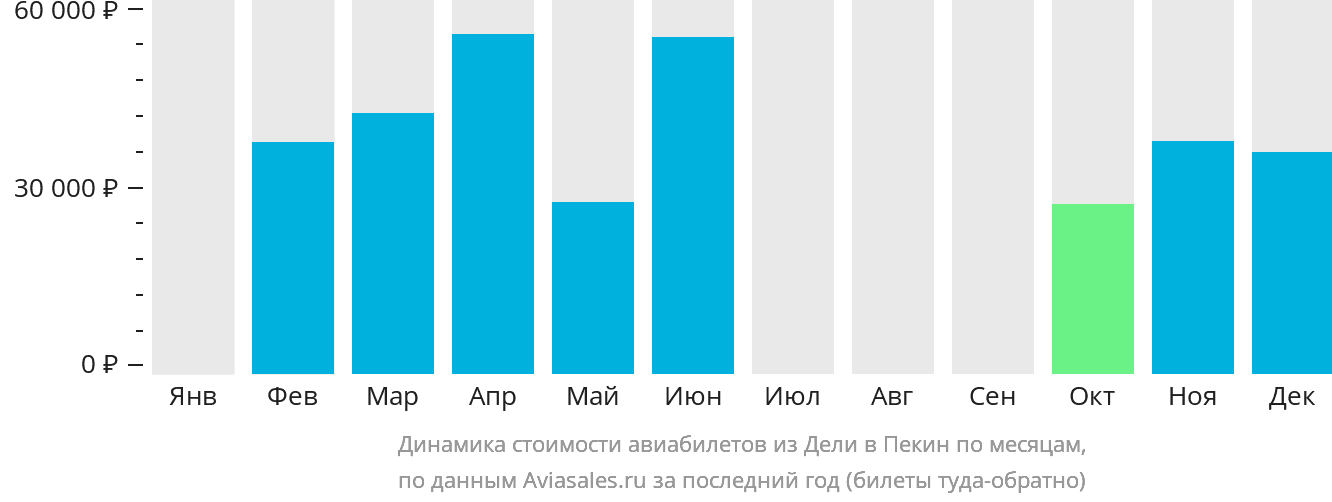 Динамика стоимости авиабилетов из Дели в Пекин по месяцам