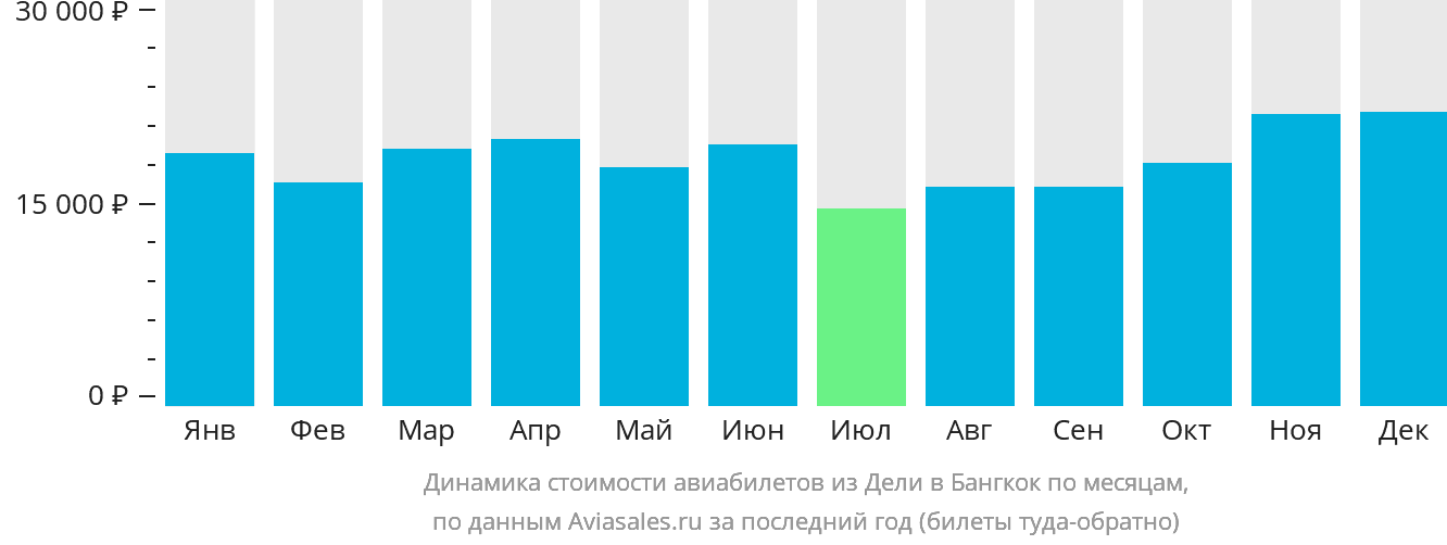 Динамика стоимости авиабилетов из Дели в Бангкок по месяцам