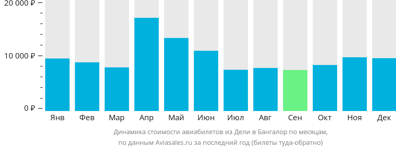 Динамика стоимости авиабилетов из Дели в Бангалор по месяцам