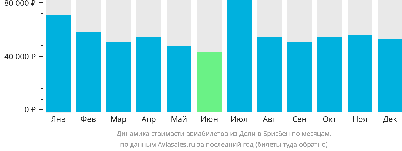 Динамика стоимости авиабилетов из Дели в Брисбен по месяцам