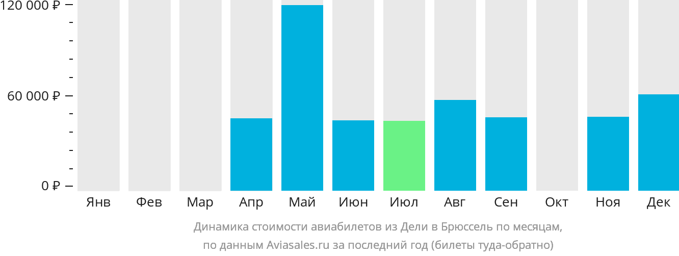 Динамика стоимости авиабилетов из Дели в Брюссель по месяцам