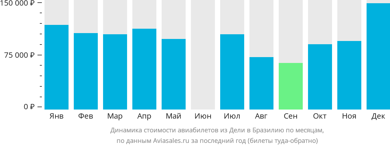 Динамика стоимости авиабилетов из Дели в Бразилию по месяцам