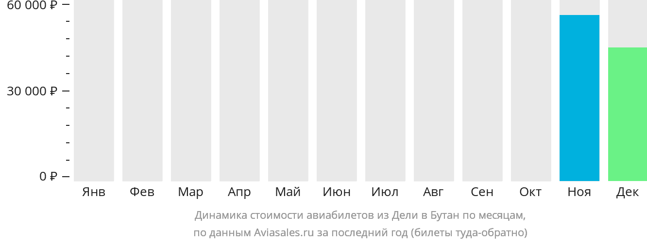 Динамика стоимости авиабилетов из Дели в Бутан по месяцам