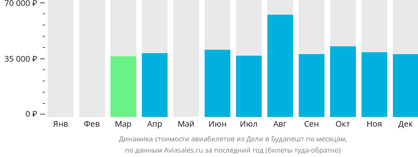 Динамика стоимости авиабилетов из Дели в Будапешт по месяцам