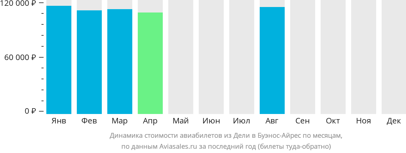 Динамика стоимости авиабилетов из Дели в Буэнос-Айрес по месяцам