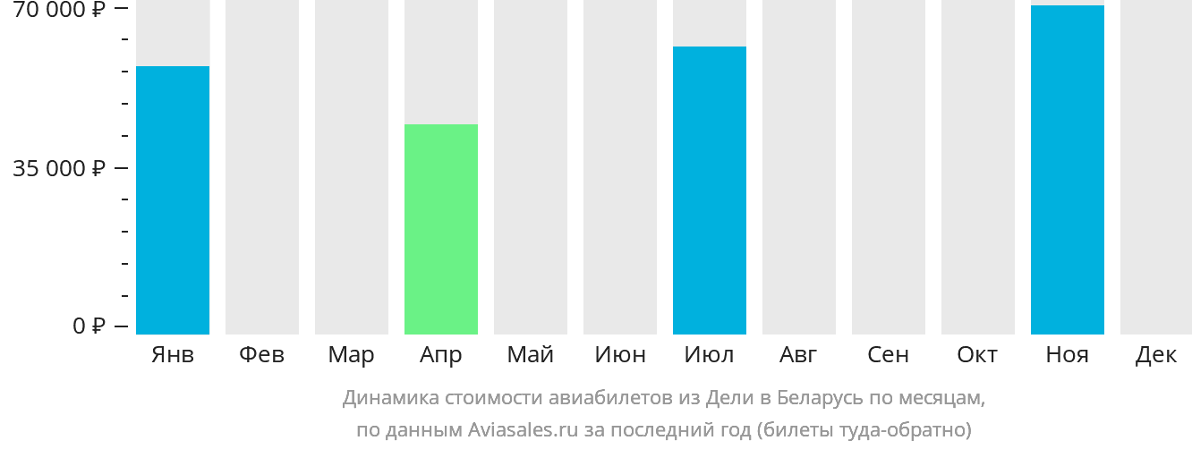 Динамика стоимости авиабилетов из Дели в Беларусь по месяцам