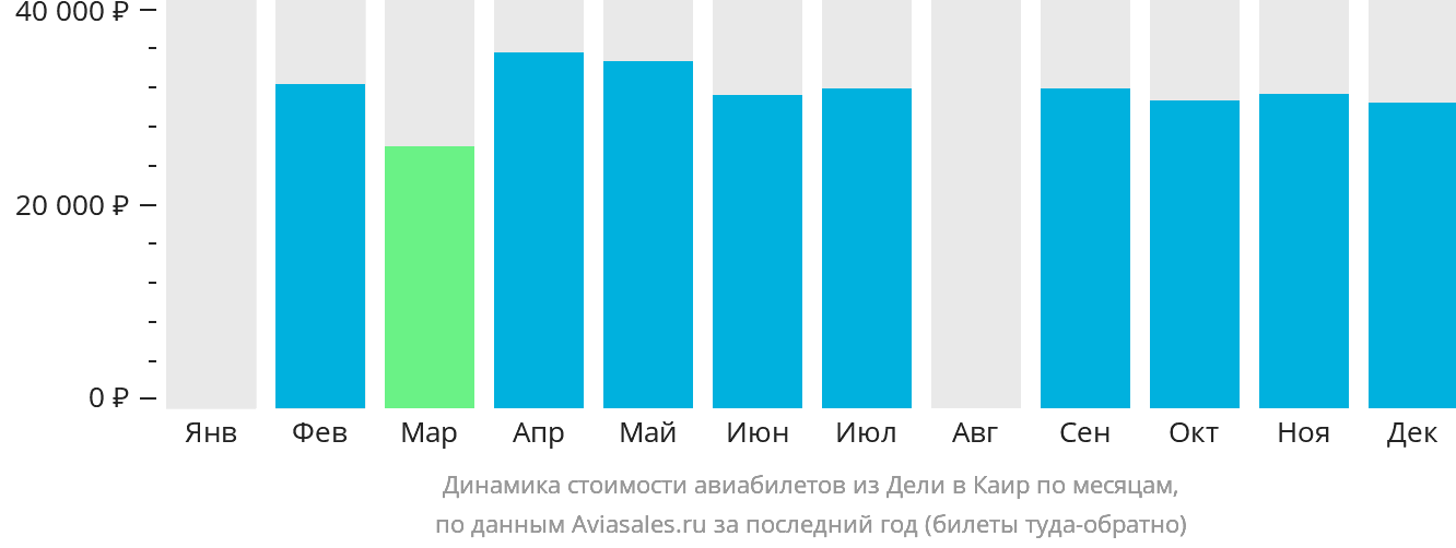 Динамика стоимости авиабилетов из Дели в Каир по месяцам