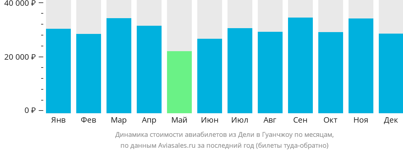 Динамика стоимости авиабилетов из Дели в Гуанчжоу по месяцам