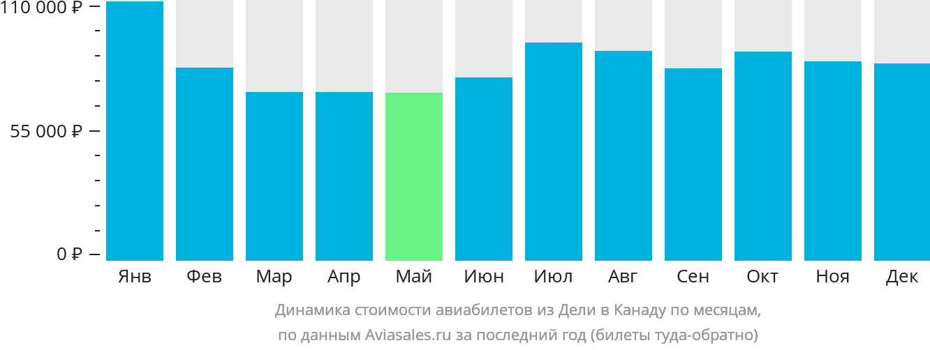 Динамика стоимости авиабилетов из Дели в Канаду по месяцам