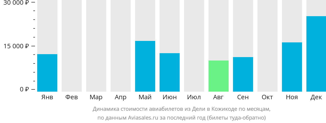 Динамика стоимости авиабилетов из Дели в Кожикоде по месяцам