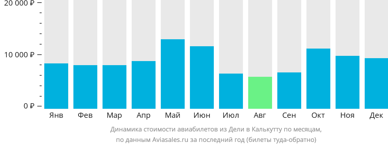 Динамика стоимости авиабилетов из Дели в Калькутту по месяцам