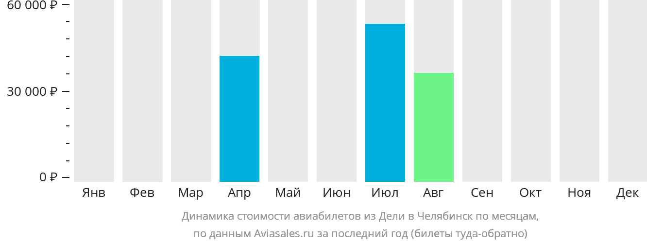 Динамика стоимости авиабилетов из Дели в Челябинск по месяцам