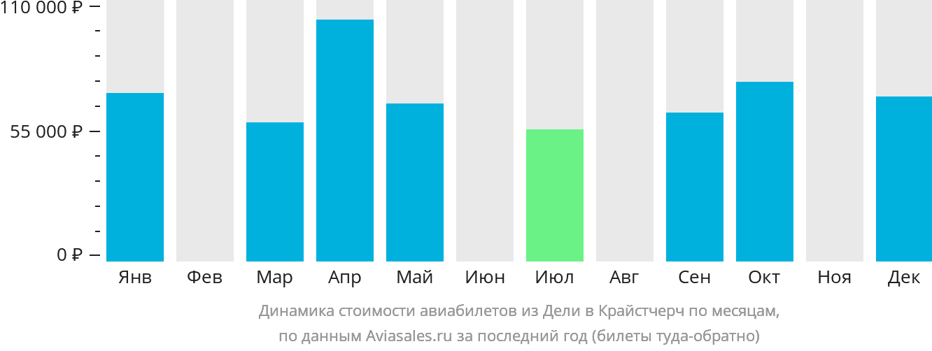 Динамика стоимости авиабилетов из Дели в Крайстчерч по месяцам
