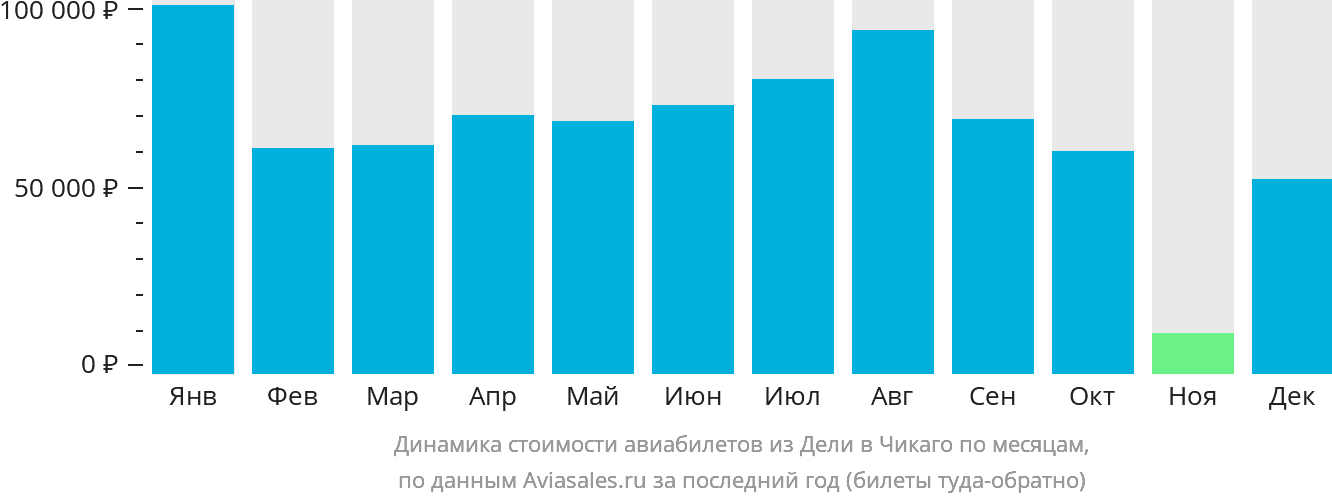Динамика стоимости авиабилетов из Дели в Чикаго по месяцам