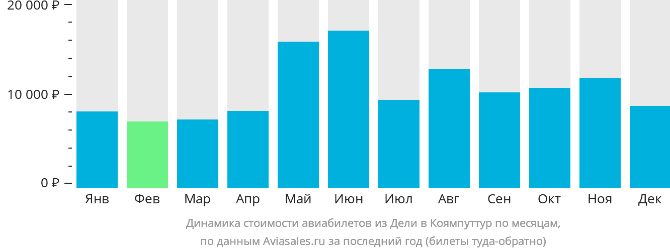Динамика стоимости авиабилетов из Дели в Коямпуттур по месяцам