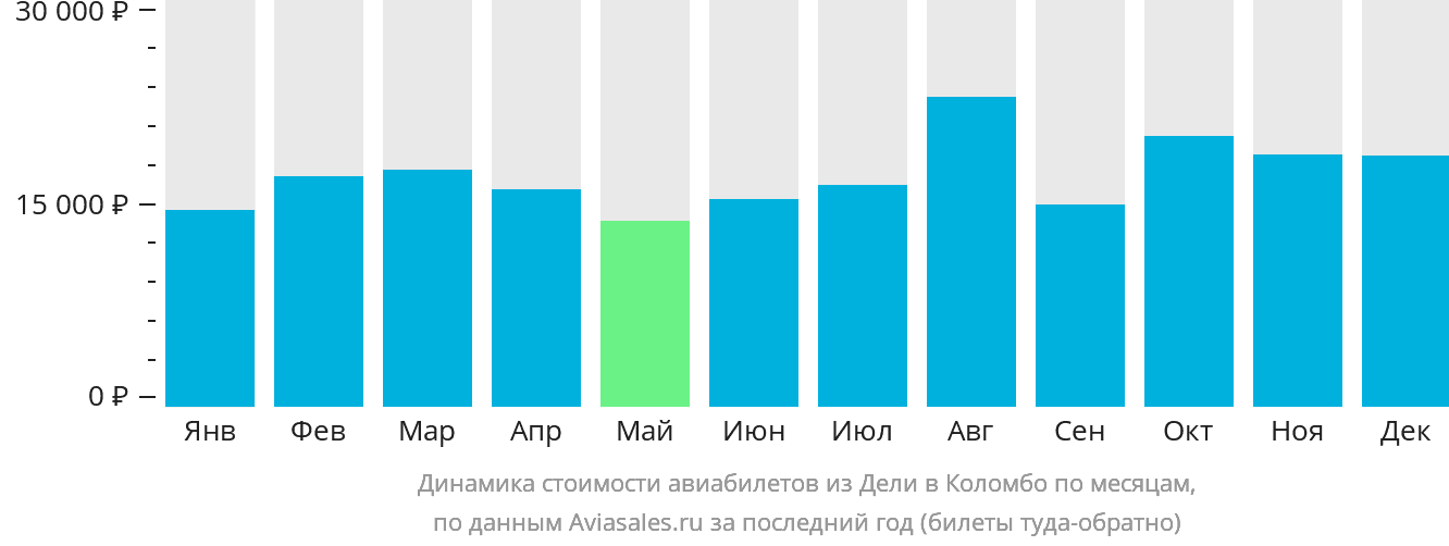 Динамика стоимости авиабилетов из Дели в Коломбо по месяцам