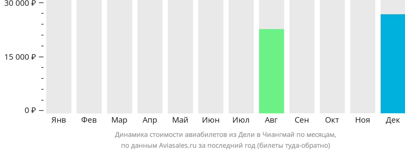 Динамика стоимости авиабилетов из Дели в Чиангмай по месяцам