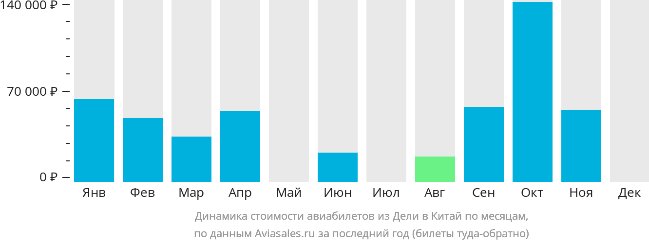 Динамика стоимости авиабилетов из Дели в Китай по месяцам