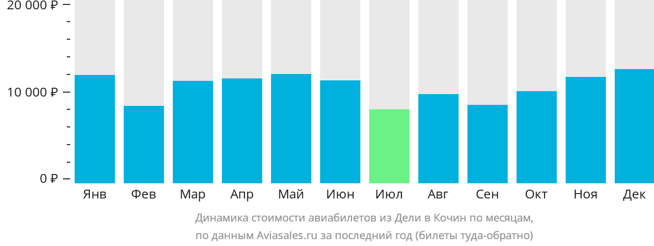 Динамика стоимости авиабилетов из Дели в Кочин по месяцам