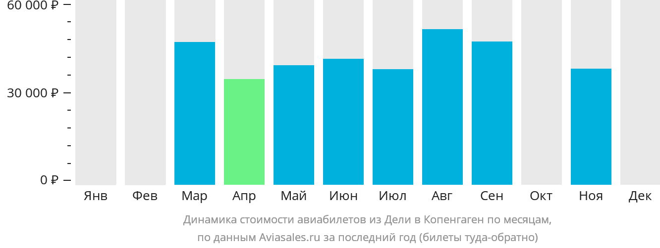 Динамика стоимости авиабилетов из Дели в Копенгаген по месяцам