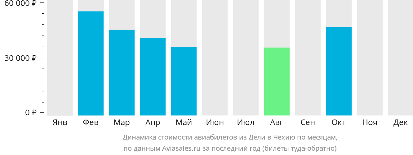 Динамика стоимости авиабилетов из Дели в Чехию по месяцам