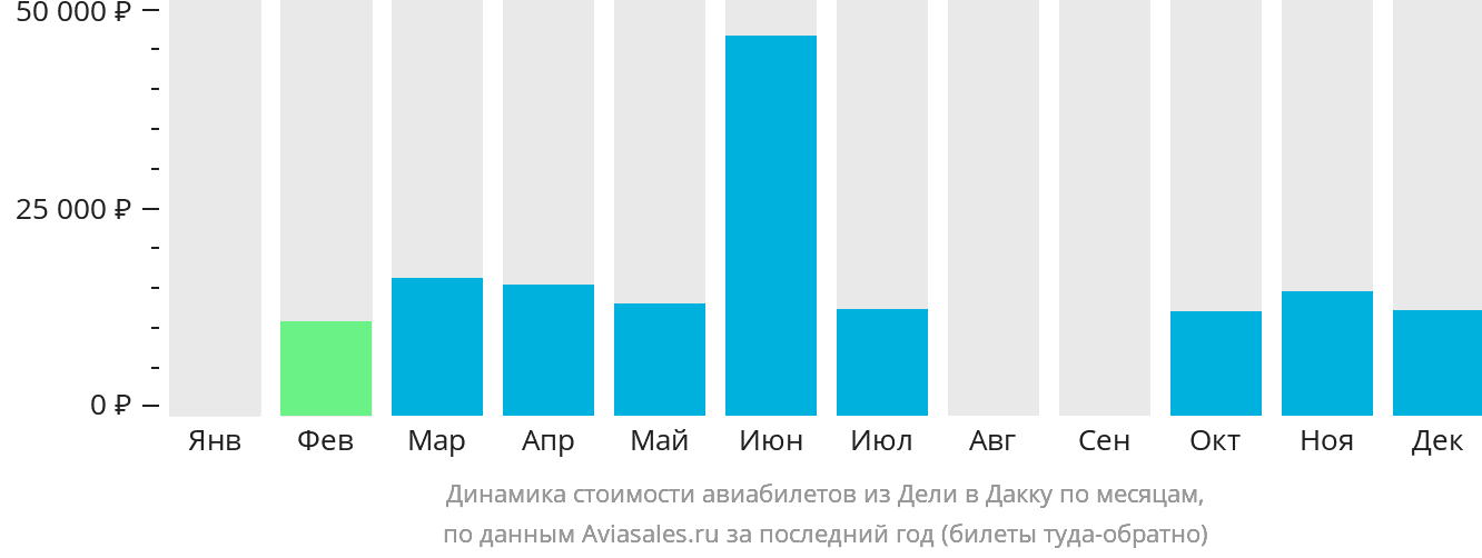 Динамика стоимости авиабилетов из Дели в Дакку по месяцам