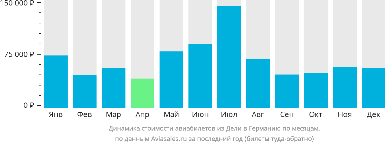 Динамика стоимости авиабилетов из Дели в Германию по месяцам