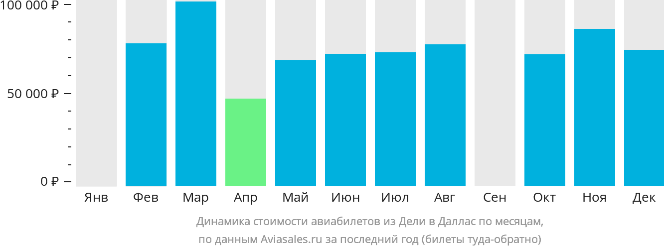 Динамика стоимости авиабилетов из Дели в Даллас по месяцам