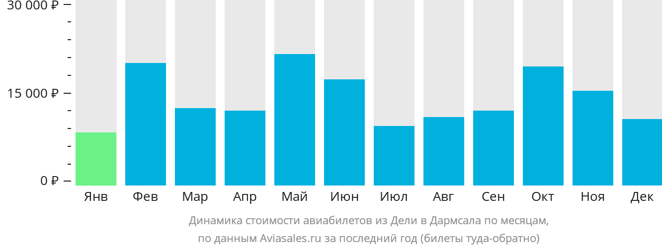 Динамика стоимости авиабилетов из Дели в Дармсала по месяцам