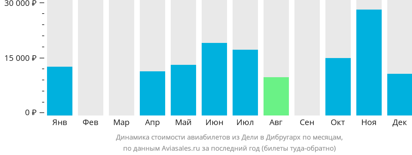 Динамика стоимости авиабилетов из Дели в Дибругарх по месяцам