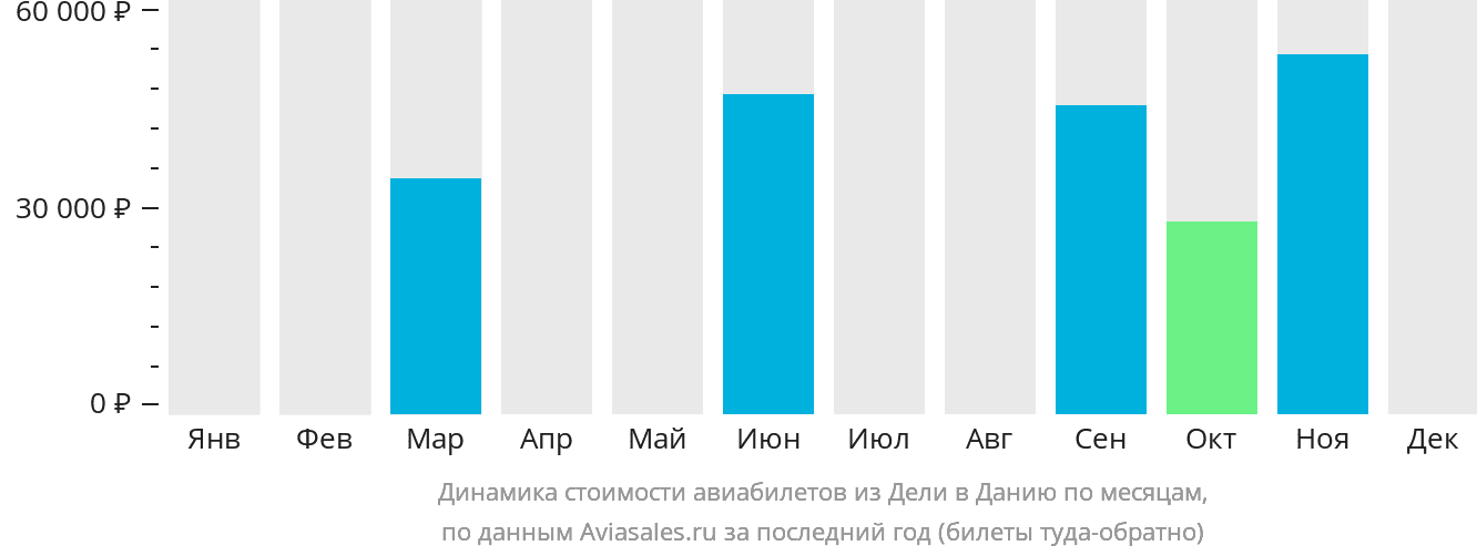 Динамика стоимости авиабилетов из Дели в Данию по месяцам