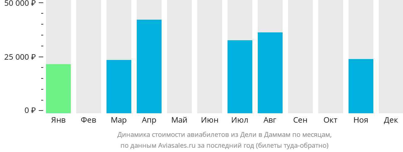 Динамика стоимости авиабилетов из Дели в Даммам по месяцам