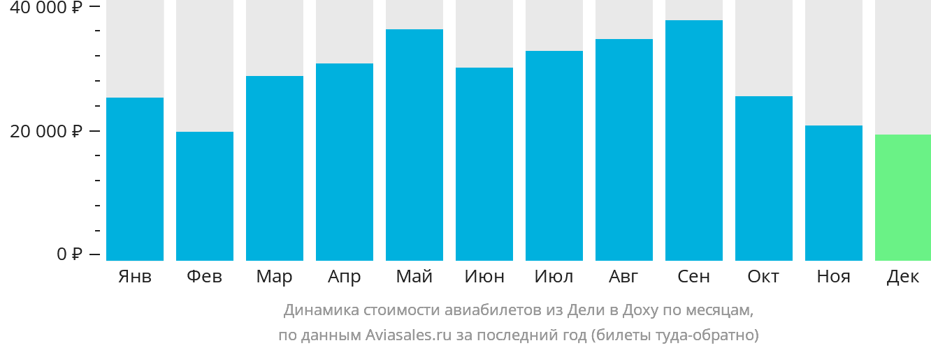 Динамика стоимости авиабилетов из Дели в Доху по месяцам