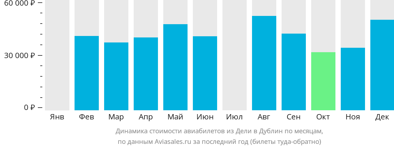 Динамика стоимости авиабилетов из Дели в Дублин по месяцам