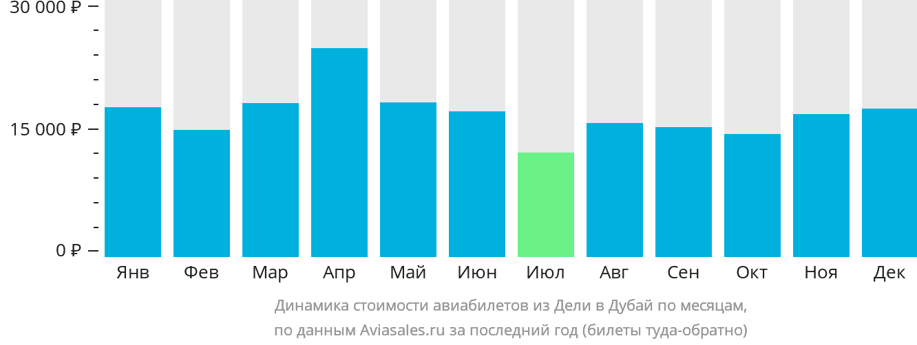 Динамика стоимости авиабилетов из Дели в Дубай по месяцам