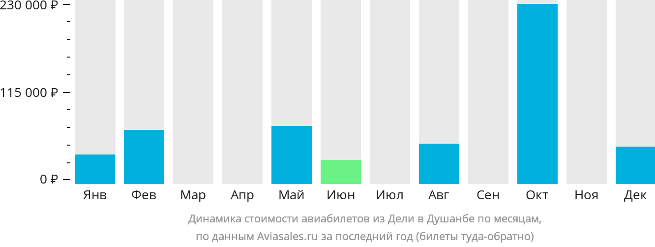 Динамика стоимости авиабилетов из Дели в Душанбе по месяцам