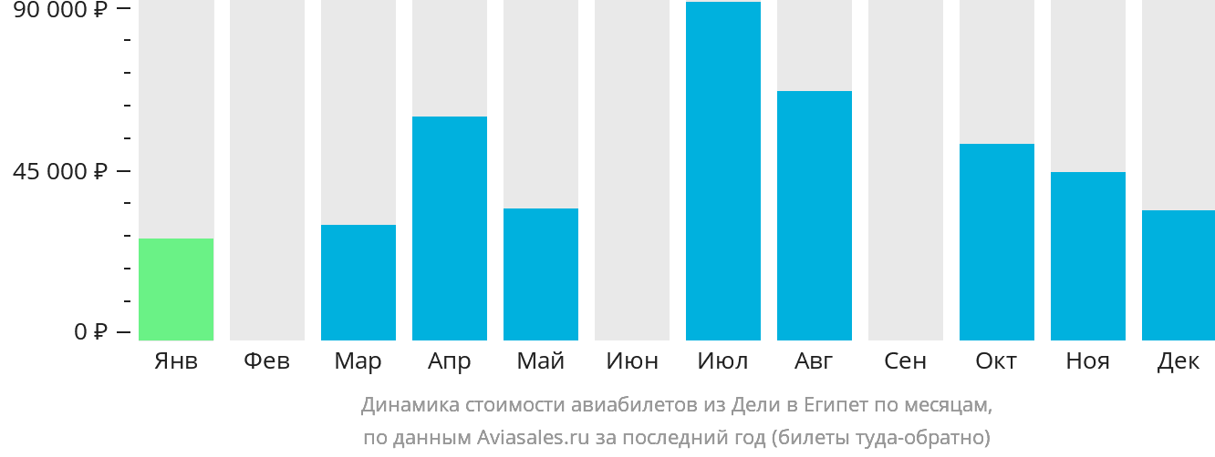 Динамика стоимости авиабилетов из Дели в Египет по месяцам