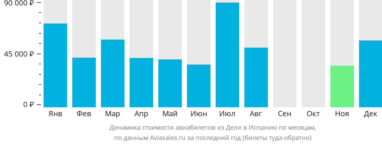Динамика стоимости авиабилетов из Дели в Испанию по месяцам