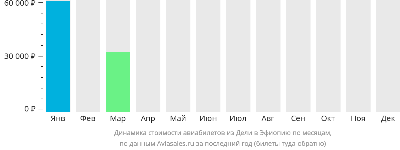 Динамика стоимости авиабилетов из Дели в Эфиопию по месяцам