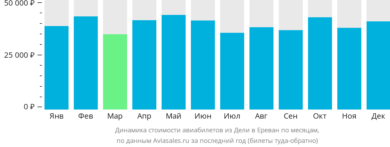 Динамика стоимости авиабилетов из Дели в Ереван по месяцам