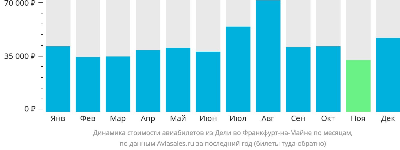 Динамика стоимости авиабилетов из Дели во Франкфурт-на-Майне по месяцам