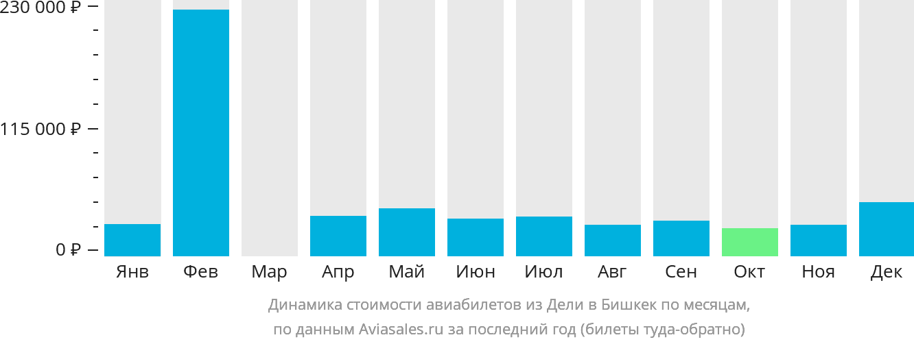 Динамика стоимости авиабилетов из Дели в Бишкек по месяцам