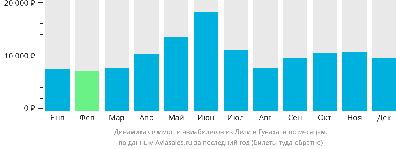 Динамика стоимости авиабилетов из Дели в Гувахати по месяцам