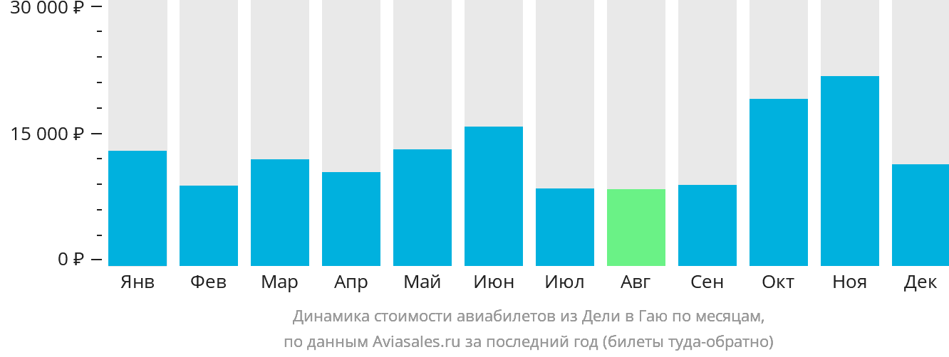 Динамика стоимости авиабилетов из Дели в Гаю по месяцам