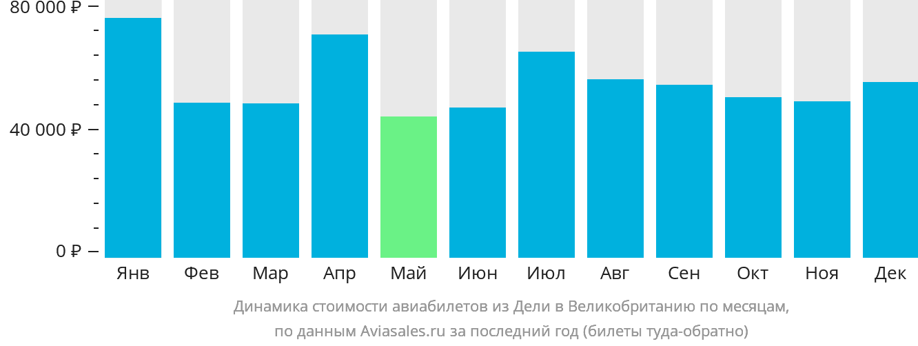 Динамика стоимости авиабилетов из Дели в Великобританию по месяцам